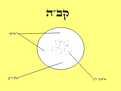 תרשים ג': "ונשאר שם רשימו של אור עם כח הדין שהוא שורש הדין הגבורות, וכל הרשימו והדין מעורבים" – ר' יוסף אבן-טבול, ספר דרוש חפצי ב תרשים ג': "ונשאר שם רשימו של אור עם כח הדין שהוא שורש הדין הגבורות, וכל הרשימו והדין מעורבים" – ר' יוסף אבן-טבול, ספר דרוש חפצי ב