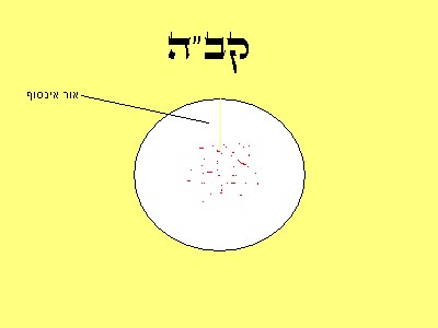 תרשים ד': "ואז המשיך מן אור אין סוף קו אחד ישר מן האור העגול שלו מלמעלה למטה ומשתלשל ויורד אל תוך החלל ההוא" – ר' חיים ויטאל, ספר עץ החיים תרשים ד': "ואז המשיך מן אור אין סוף קו אחד ישר מן האור העגול שלו מלמעלה למטה ומשתלשל ויורד אל תוך החלל ההוא" – ר' חיים ויטאל, ספר עץ החיים