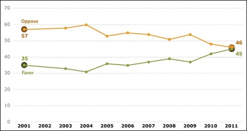 אחוזי המתנגדים והתומכים באפשרות חוקית לנישואי הומואים ולסביות בארה"ב בעשור האחרון