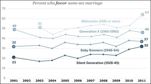 בעד אפשרות חוקית לנישואי הומואים ולסביות, פילוח על פי גיל, על פני העשור האחרון