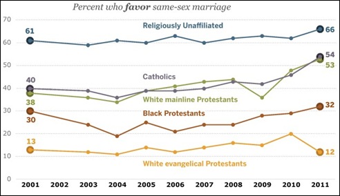 אחוזי התומכים באפשרות חוקית לנישואי הומואים ולסביות על פי התפלגות דתית