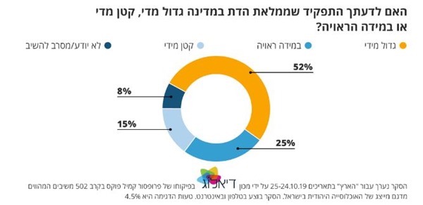 מתוך סקר שפורסם ב'הארץ' - לחצו על התמונה כדי לעבור אליו מתוך סקר שפורסם ב'הארץ' - לחצו על התמונה כדי לעבור אליו