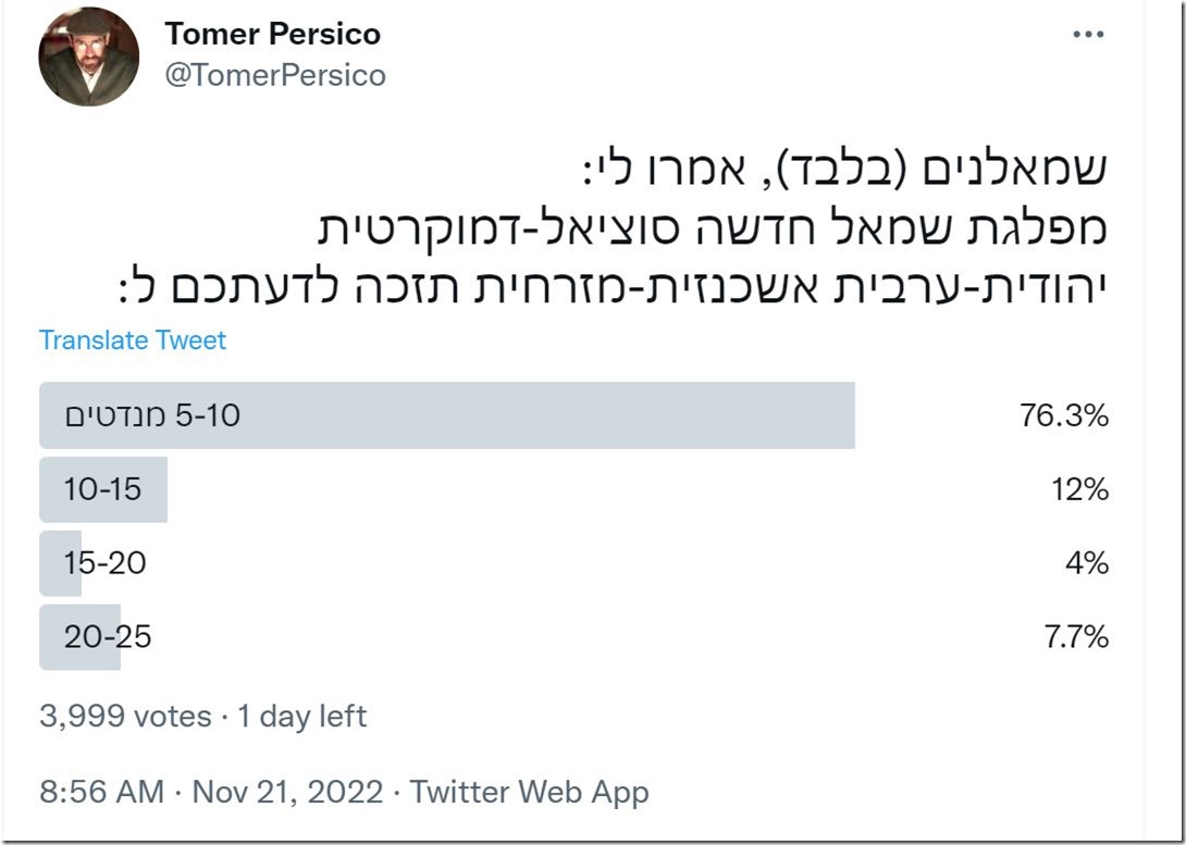 סקר קטן שערכתי בטוויטר לפני כמה ימים. לחצו על התמונה כדי להגיע לשם